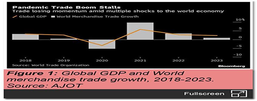 WTO:Trade Growth to Slow Sharply in 2023 